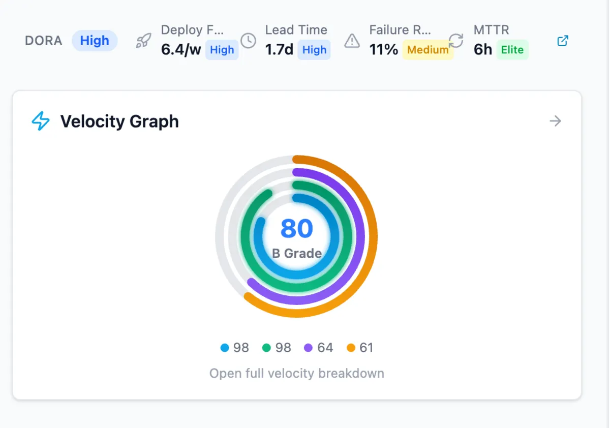 CodePulse executive summary dashboard after first sync