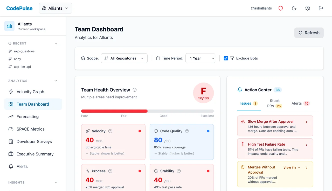 CodePulse Team Dashboard showing health score, DORA metrics, and action items