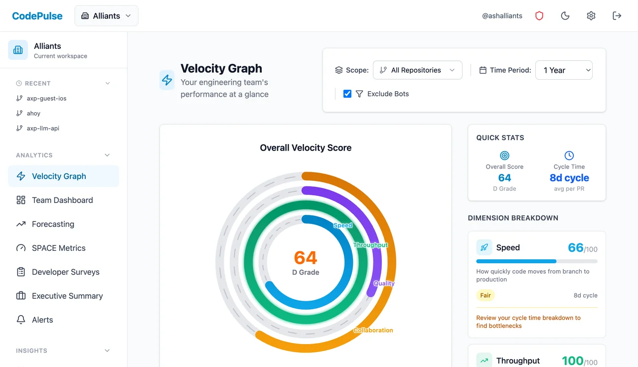 CodePulse Velocity Graph showing radial score across Speed, Throughput, Quality, and Collaboration